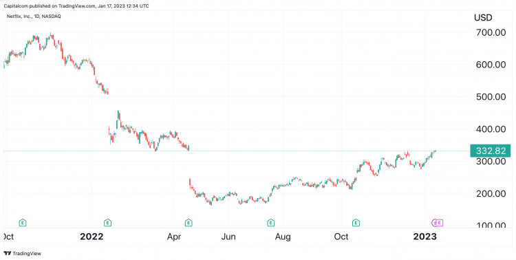Netflix daily chart Netflix daily chart