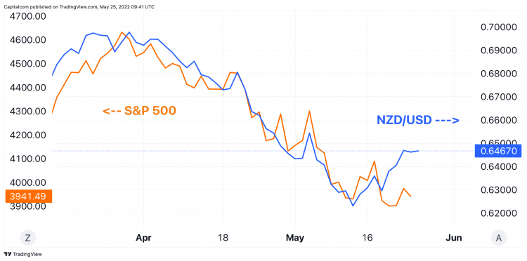 NZD/USD and S&P 500 Correlation between NZD and global equity markets S&P 500