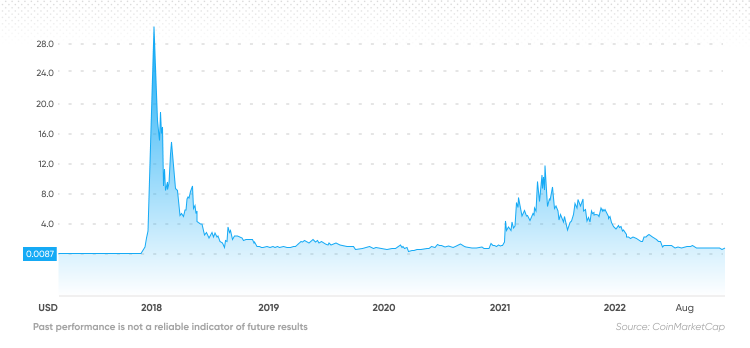 nano price history chart