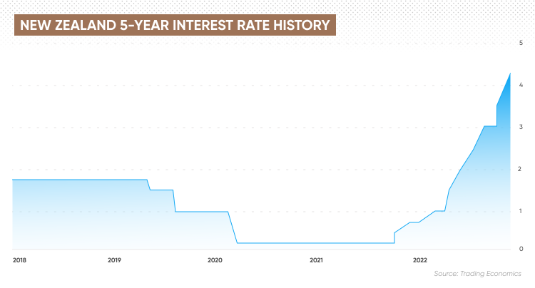 New Zealand 5-year interest rate history