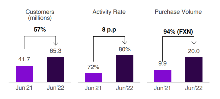 Slide showing Nu Holding's key figures for Q2