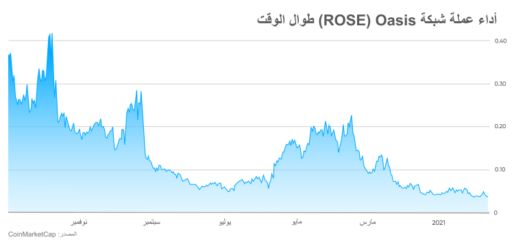 أداء عملة شبكة Oasis (ROSE) طوال الوقت أداء عملة شبكة Oasis (ROSE) طوال الوقت