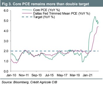 Core PCE and the Dallas Fed Adjusted Average