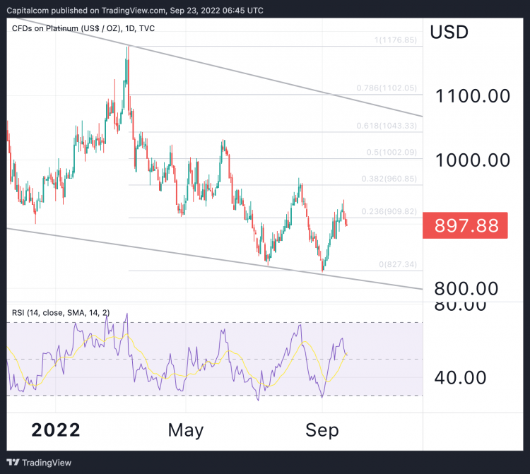 Platinum chart Platinum chart showing bearish channel