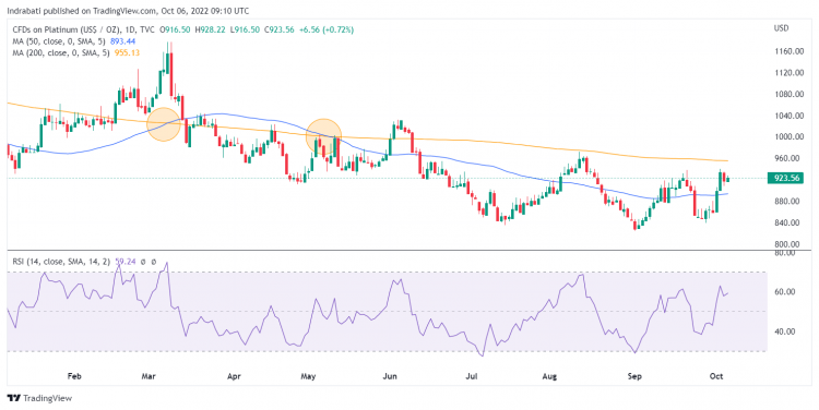 Platinum chart Platinum chart showing metal trading near 14-day highs