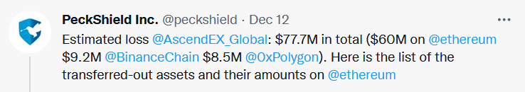 Research firm PeckShield tweets the amount of losses