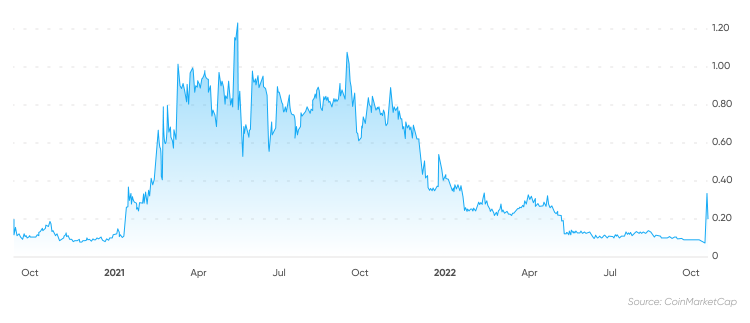 PHA price history