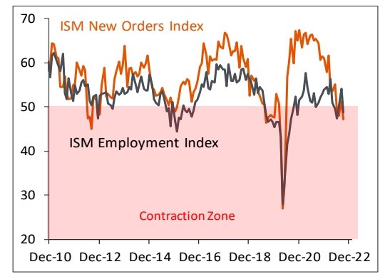 New ISM Orders and Employment