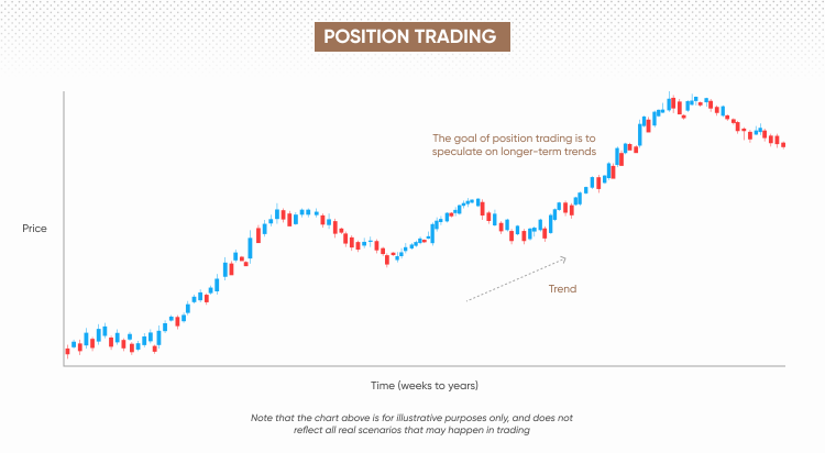 Position trading