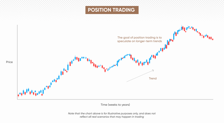 Position Trading Strategy How To Use It Capital Com