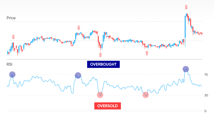Overbought / Oversold 