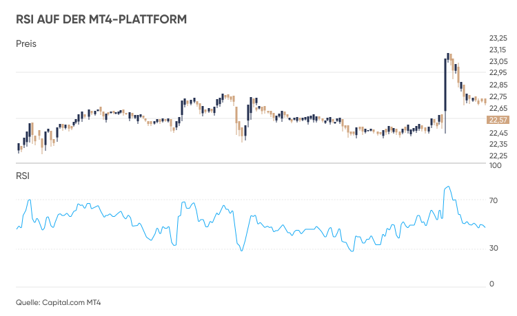 RSI auf einem Chart Relative-Stärke-Index