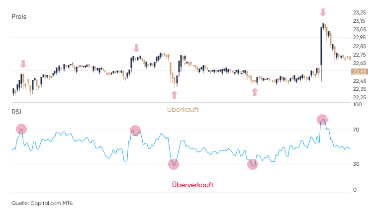 Überkaufter und überverkaufter Bereich auf einem Chart RSI: überkauft vs. überverkauft