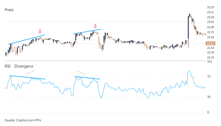Divergenz zwischen dem RSI und dem Marktpreis auf einem Chart RSI-Divergenz