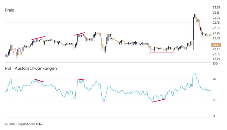 Preisausschläge oder kleinere Hochs und Tiefs auf einem Chart RSI-Ausfallschwankungen