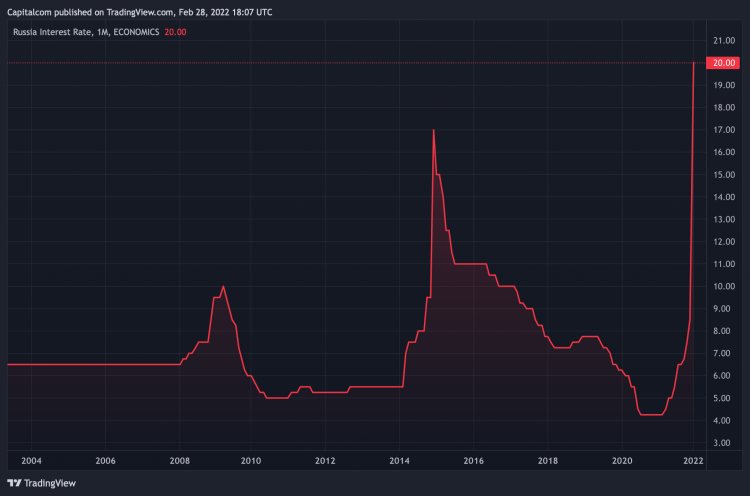 Rouble suffers worst fall since 1998 crisis