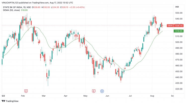 SBI stock versus 50 DEMA SBI stock