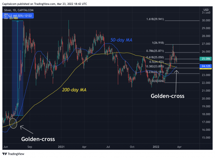 silver price chart a chart showing the technical golden cross on silver