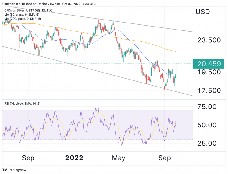 Silver chart Silver chart showing silver crossing the 50-day moving average