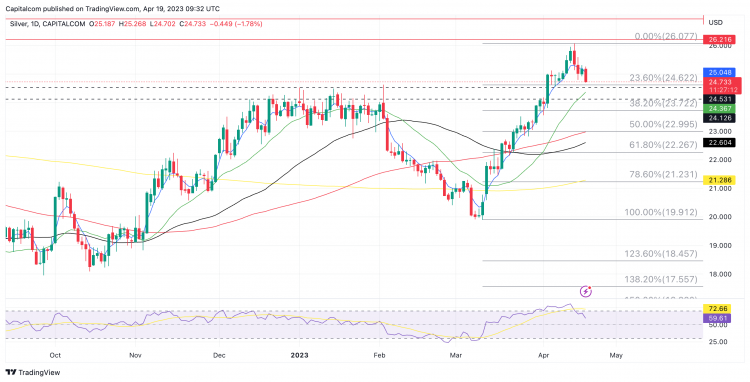 Silver (XAG/USD) daily chart