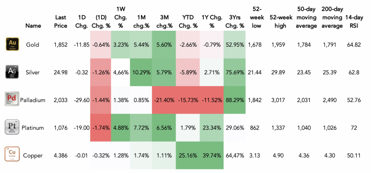 Metals performance as of 12 November 2021 (11:00 UTC) – Credit: Capital.com Metals performance