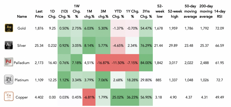 Metals performance as of 16 November 2021 (12:00 UTC) – Credit: Capital.com Metal commodities performance heatmap