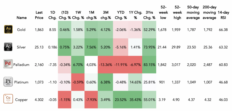 Metals performance as of 17 November 2021 (12:30 UTC) – Credit: Capital.com Metals performance