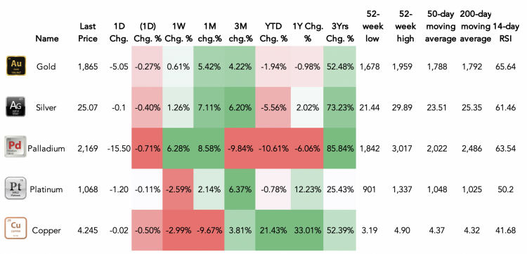 Metals performance as of 18 November 2021 A table showing the performance of gold, silver, palladium, platinum and copper