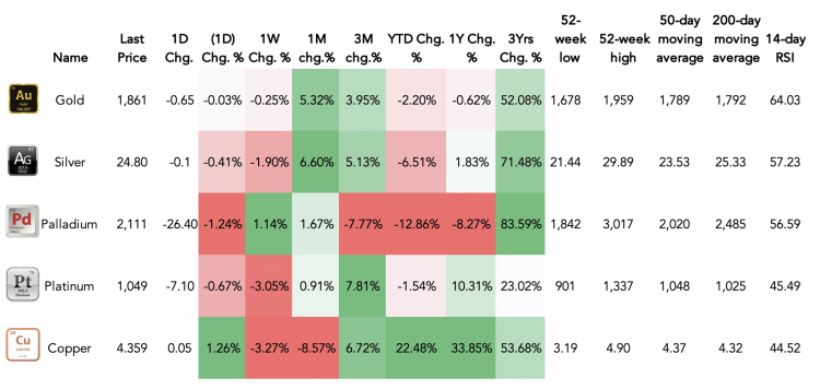 Metals performance as of 19 November 2021 A table showing the performance of metal commodities
