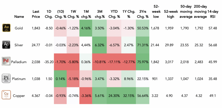 Metals performance as of 22 November 2021 A table showing the performance of Gold, Silver, Platinum, Palladium and Copper