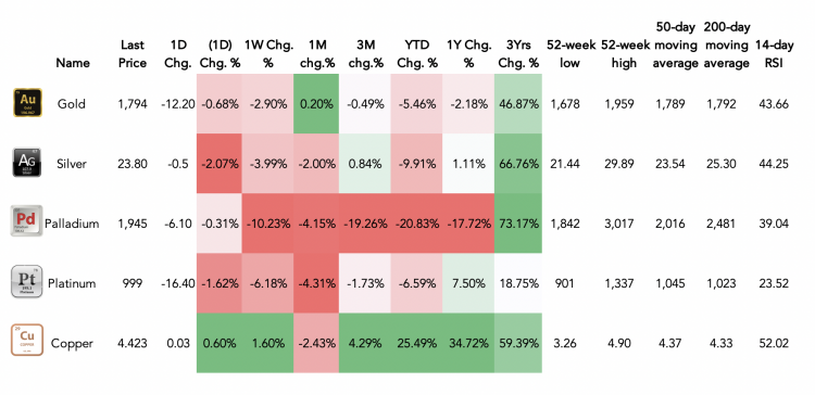 Metal commodities performance heatmap as of 23 November 2021 A table showing the performance of Gold, Silver, Platinum, Palladium and Copper