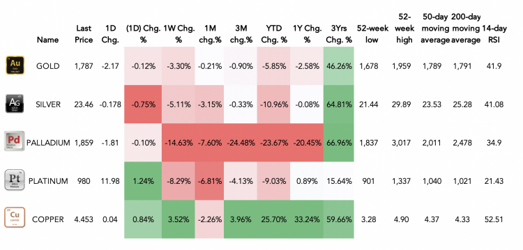 Metal Commodities Performance Heatmap as of 24 November 2021 A table showing the performance of Gold, Silver, Platinum, Palladium and Copper