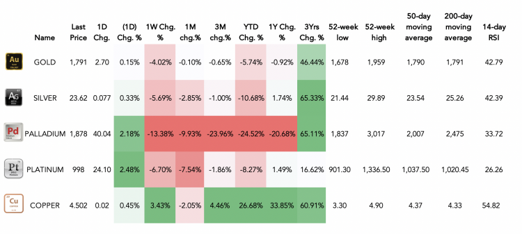 Metal Commodities Performance Heatmap as of 25 November 2021 A table showing the performance of Gold, Silver, Platinum, Palladium and Copper