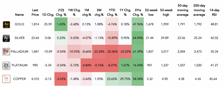 Metal commodities performance heatmap as of 26 November 2021 A table showing the performance of gold, silver, platinum, palladium and copper