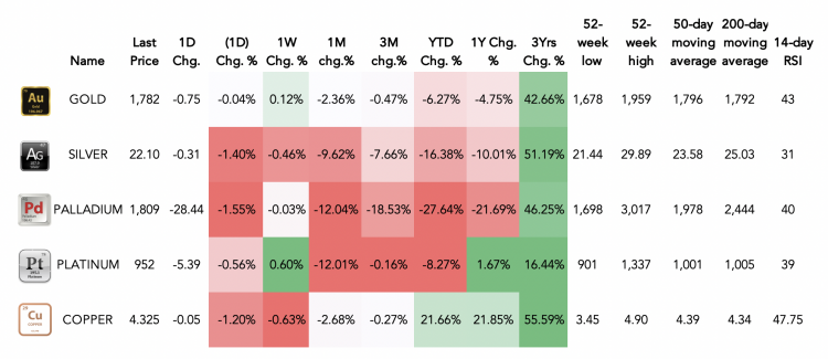 Metal commodities performance heatmap as of 9 December 2021 A table showing the performance of gold, silver, platinum, palladium and copper