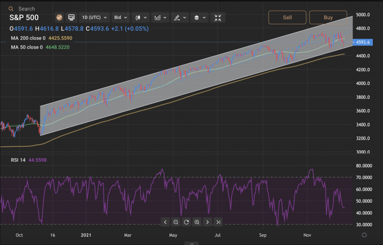 S&P 500 technical analysis – 21 December 2021 Chart showing the ascending channel on the S&P 500