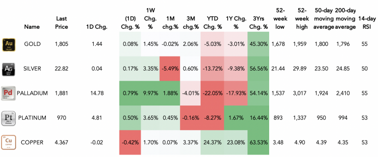 Metal commodities performance heatmap – 23 December 2021 A table showing the performance of Gold, Silver, Platinum, Palladium and Copper