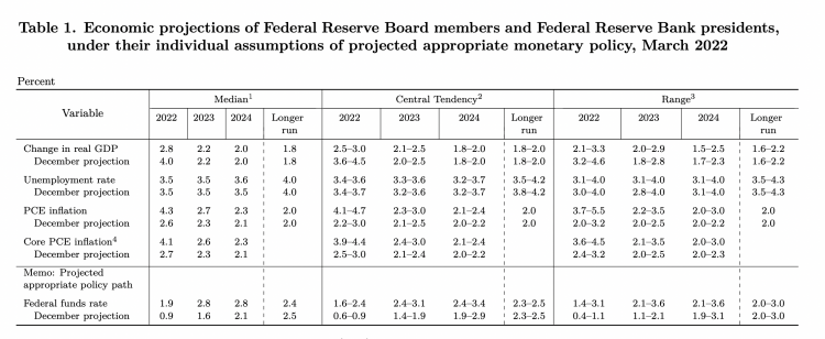 Fed projections summary of Fed's economic projections