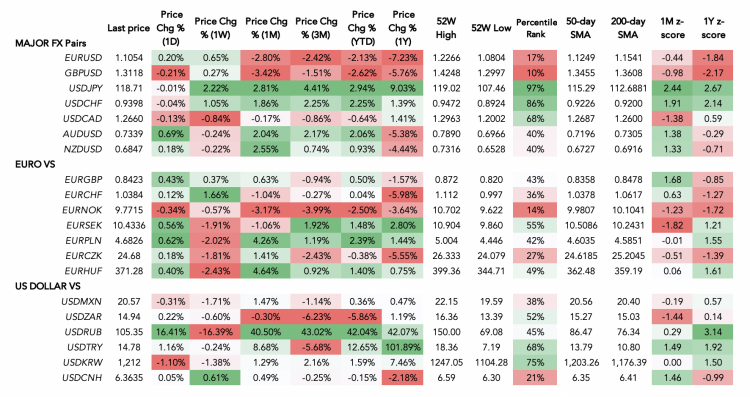 Forex market heatmap – 17 March 2022 A forex table showing the performance of US dollar and the euro against other currencies
