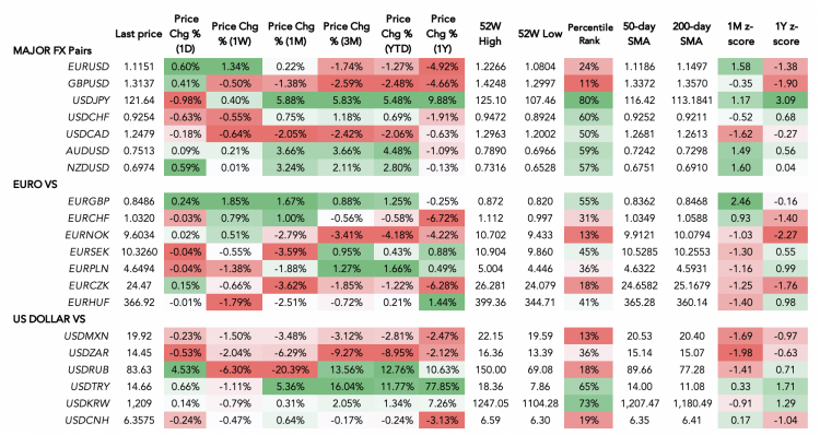 Forex market heatmap – 30 March 2022 A forex table showing the performance of US dollar and the euro against other currencies