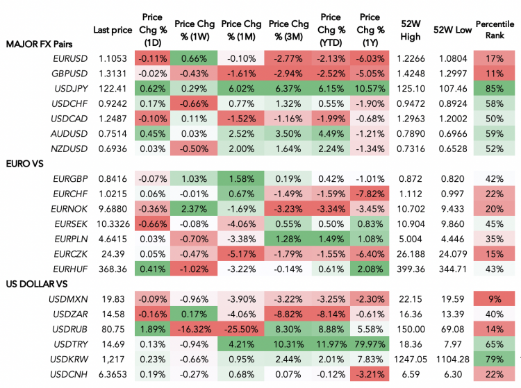 A forex table showing the performance of US dollar and the euro against other currencies