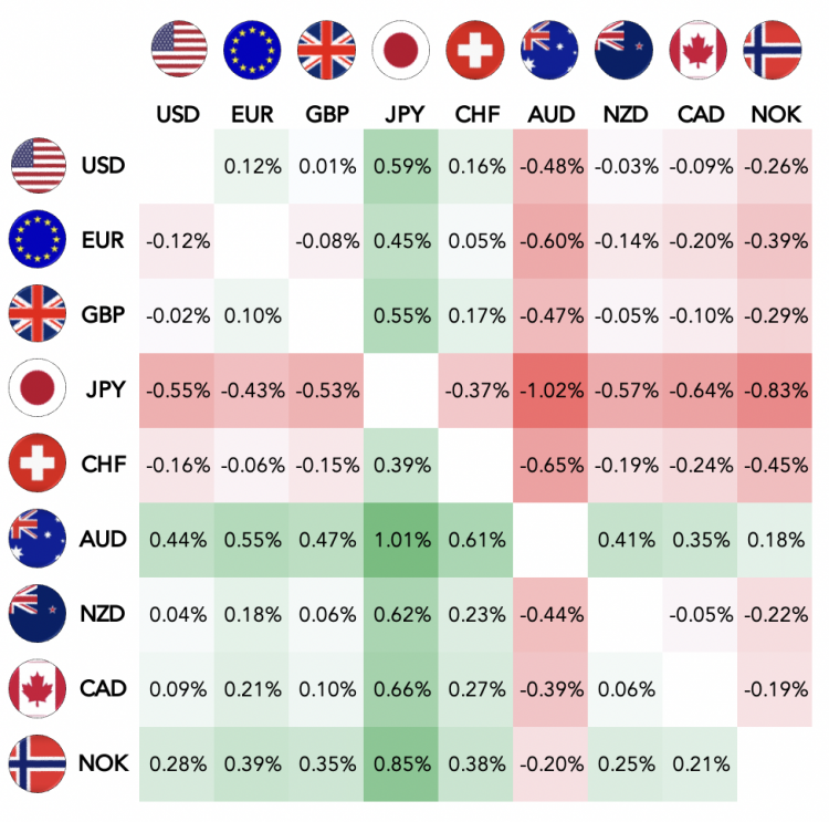 A forex table that compares nine major currencies against each other, including USD, EUR, GBY, JPY, CHF, AUD, NZD, CAD and NOK