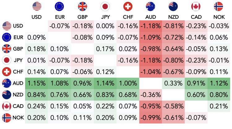 Major currencies: Top risers and fallers today – 5 April 2022 A forex table that compares nine major currencies against each other, including USD, EUR, GBY, JPY, CHF, AUD, NZD, CAD and NOK