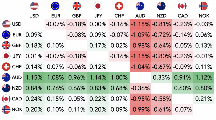 A forex table that compares nine major currencies against each other, including USD, EUR, GBY, JPY, CHF, AUD, NZD, CAD and NOK