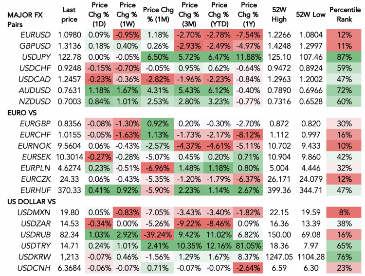 Forex market heatmap – 5 April 2022 A forex table showing the performance of US dollar and the euro against other currencies