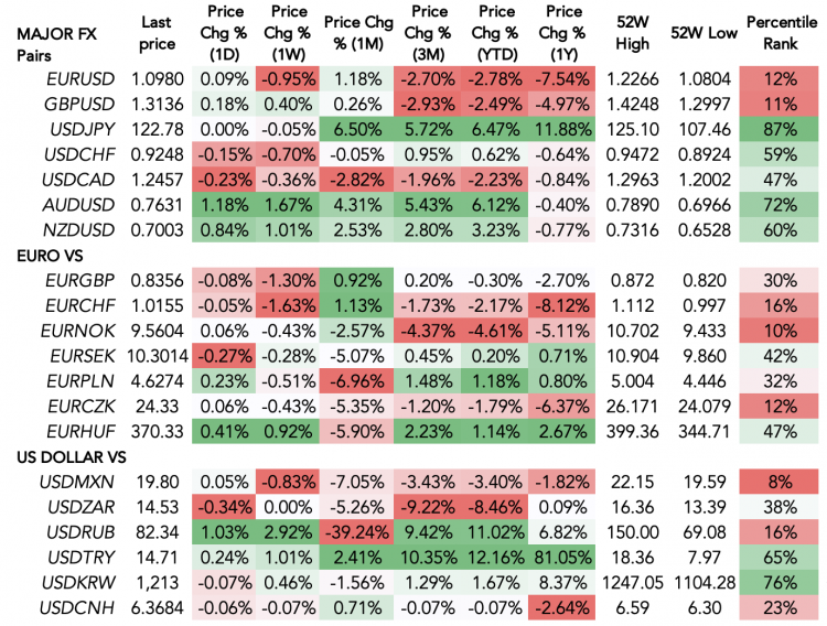 A forex table showing the performance of US dollar and the euro against other currencies