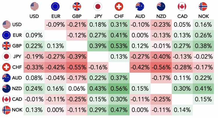 A forex table that compares nine major currencies against each other, including USD, EUR, GBY, JPY, CHF, AUD, NZD, CAD and NOK