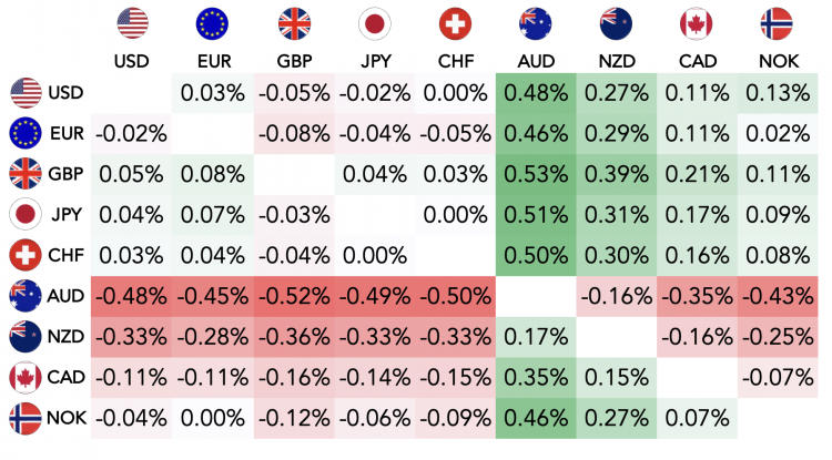 A forex table that compares nine major currencies against each other, including USD, EUR, GBY, JPY, CHF, AUD, NZD, CAD and NOK