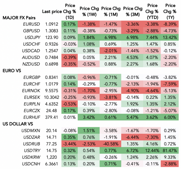 A forex table showing the performance of US dollar and the euro against other currencies