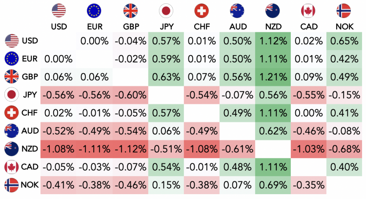 Major currencies: Top risers and fallers today – 13 April 2022 A forex table that compares nine major currencies against each other, including USD, EUR, GBY, JPY, CHF, AUD, NZD, CAD and NOK